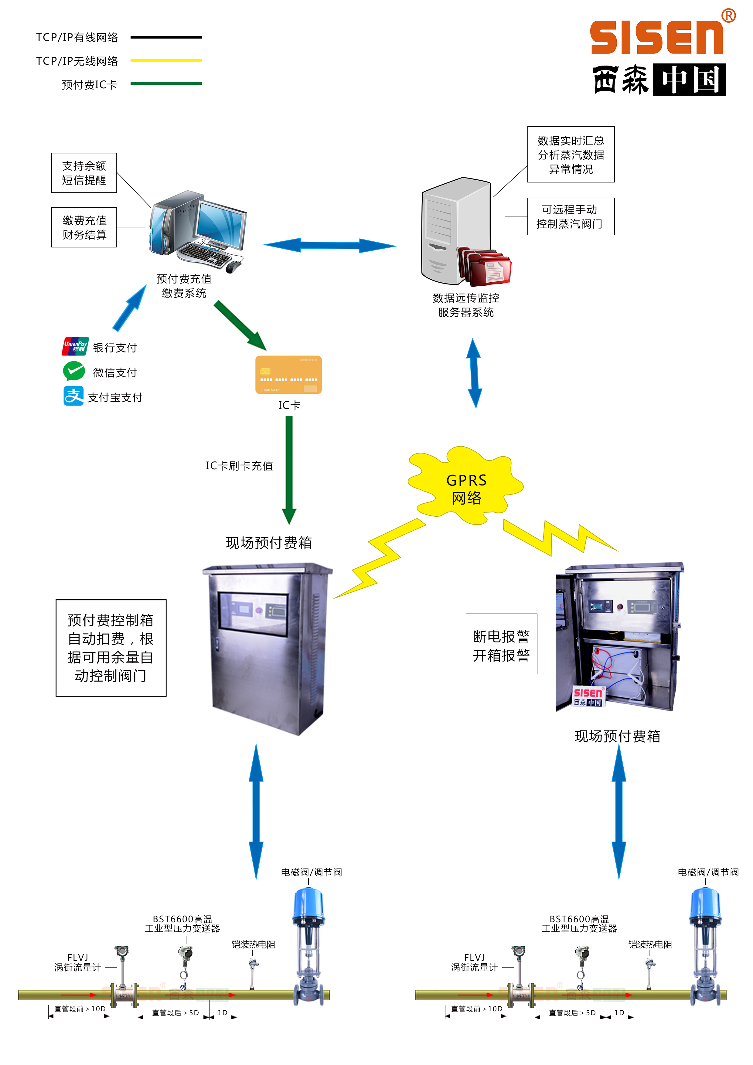 渦街流量計