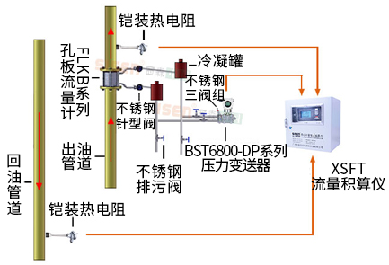 導(dǎo)熱油爐熱量計量系統(tǒng)（孔板流量計、渦街流量計）